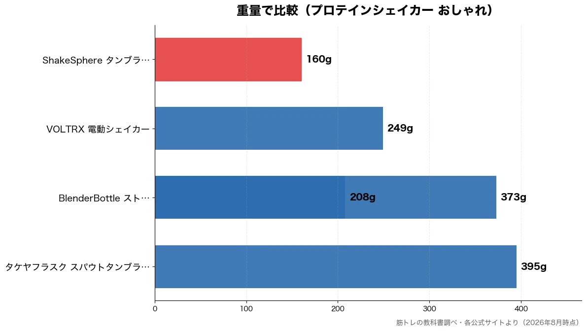 重量の比較チャート（ShakeSphere  160g・BlenderBottl 208g・VOLTRX 電動シェイ 249g・BlenderBottl 373g）