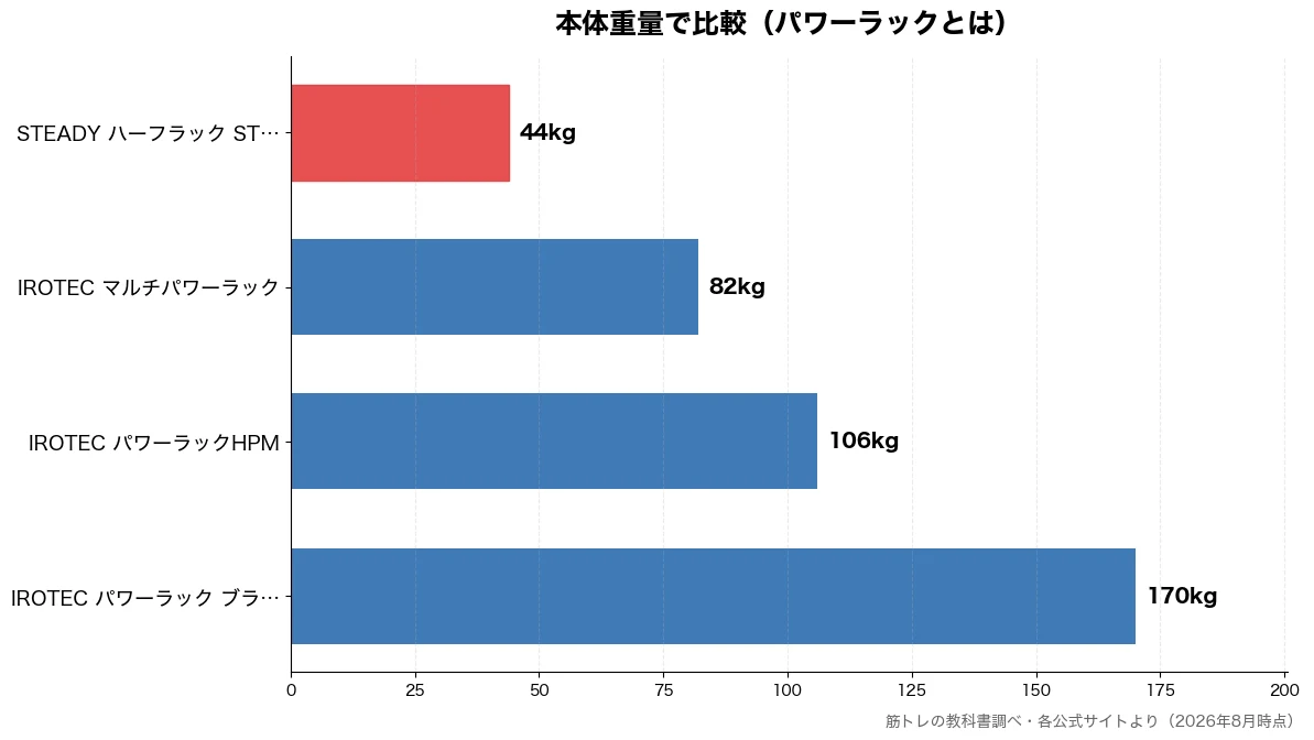 本体重量の比較チャート(STEADY ハーフラッ 44kg・IROTEC マルチパワ 82kg・IROTEC パワーラッ 106kg・IROTEC パワーラッ 170kg)
