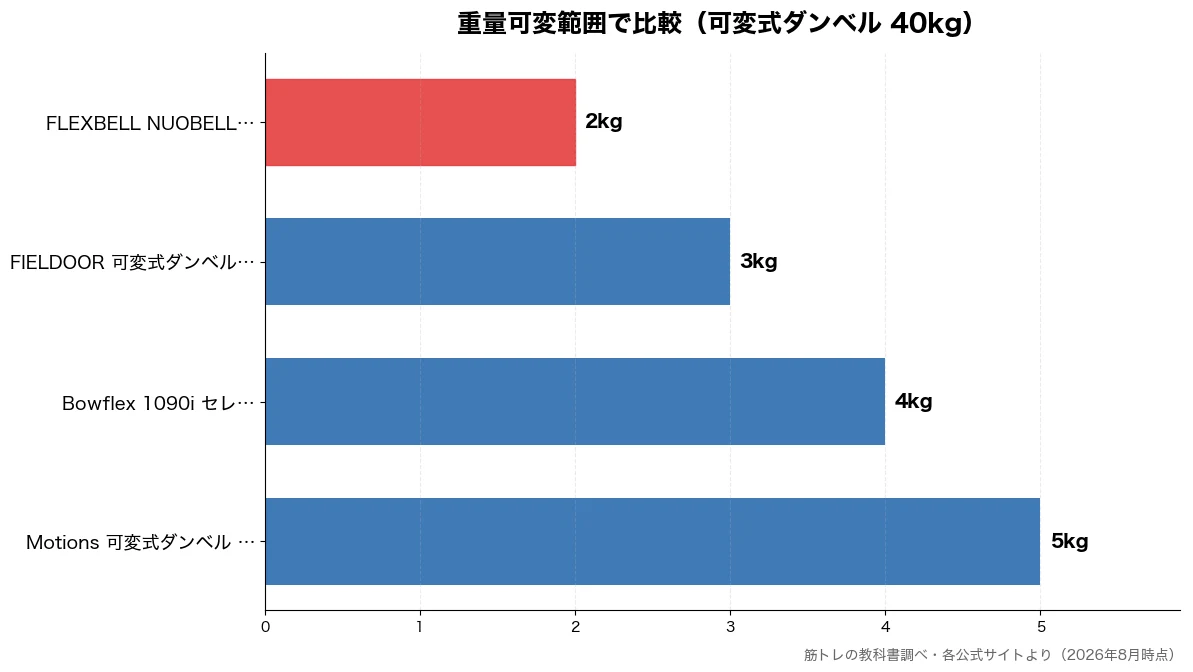 重量可変範囲の比較チャート(FLEXBELL NUO 2kg・FIELDOOR 可変式 3kg・Bowflex 1090 4kg・Motions 可変式ダ 5kg)
