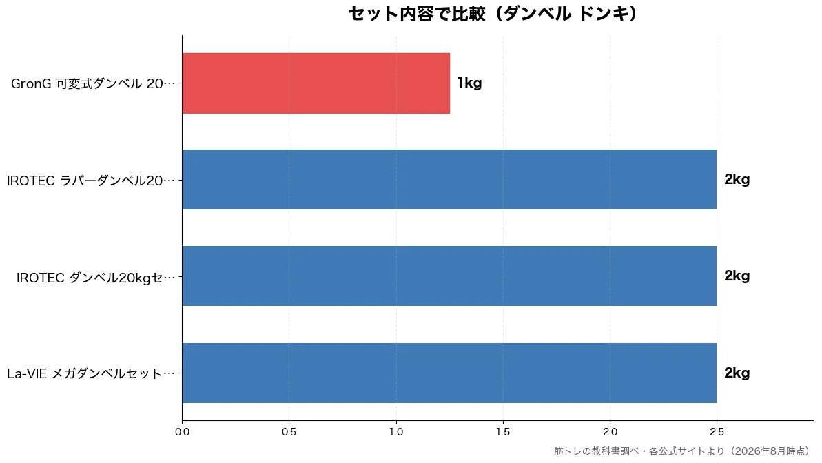 セット内容の比較チャート（GronG 可変式ダンベ 1kg・La-VIE メガダンベ 2kg・IROTEC ダンベル2 2kg・IROTEC ラバーダン 2kg）