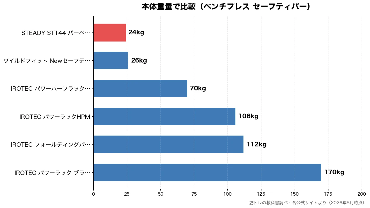 本体重量の比較チャート（STEADY ST144 24kg・ワイルドフィット New 26kg・IROTEC パワーハー 70kg・IROTEC パワーラッ 106kg）