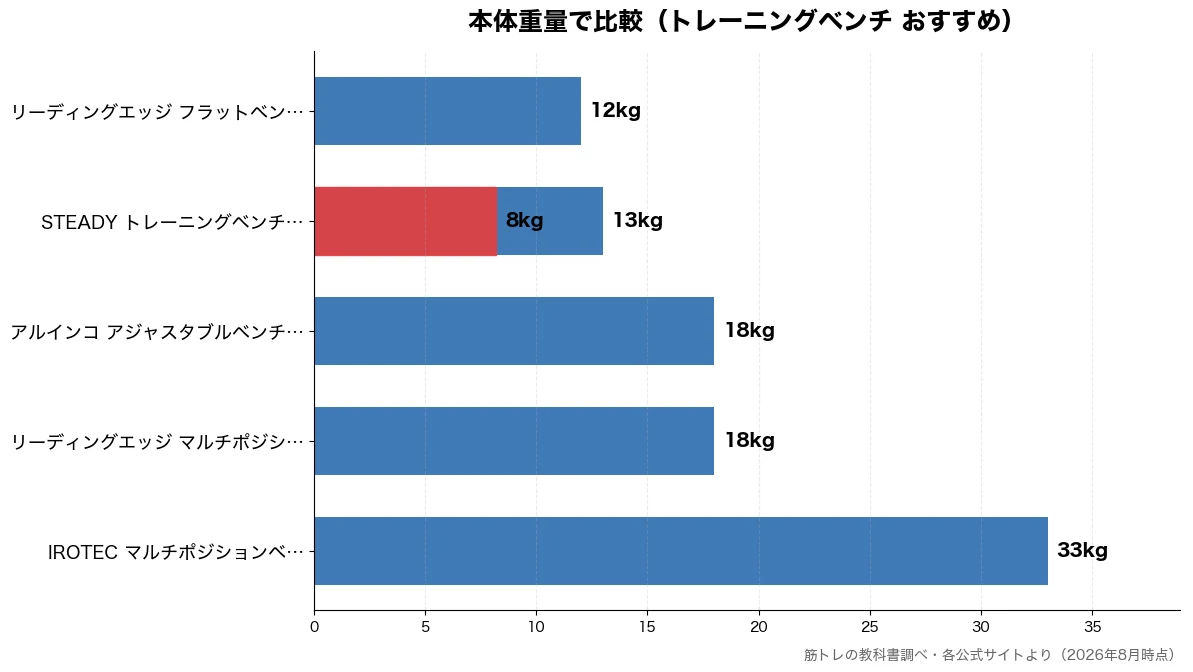 本体重量の比較チャート（STEADY トレーニン 8kg・リーディングエッジ フラ 12kg・STEADY トレーニン 13kg・リーディングエッジ マル 18kg）