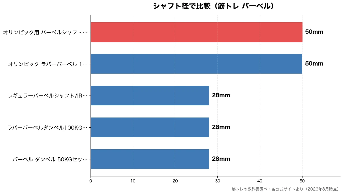 シャフト径の比較チャート(バーベル ダンベル 50 28mm・ラバーバーベルダンベル1 28mm・レギュラーバーベルシャフ 28mm・オリンピック ラバーバー 50mm)