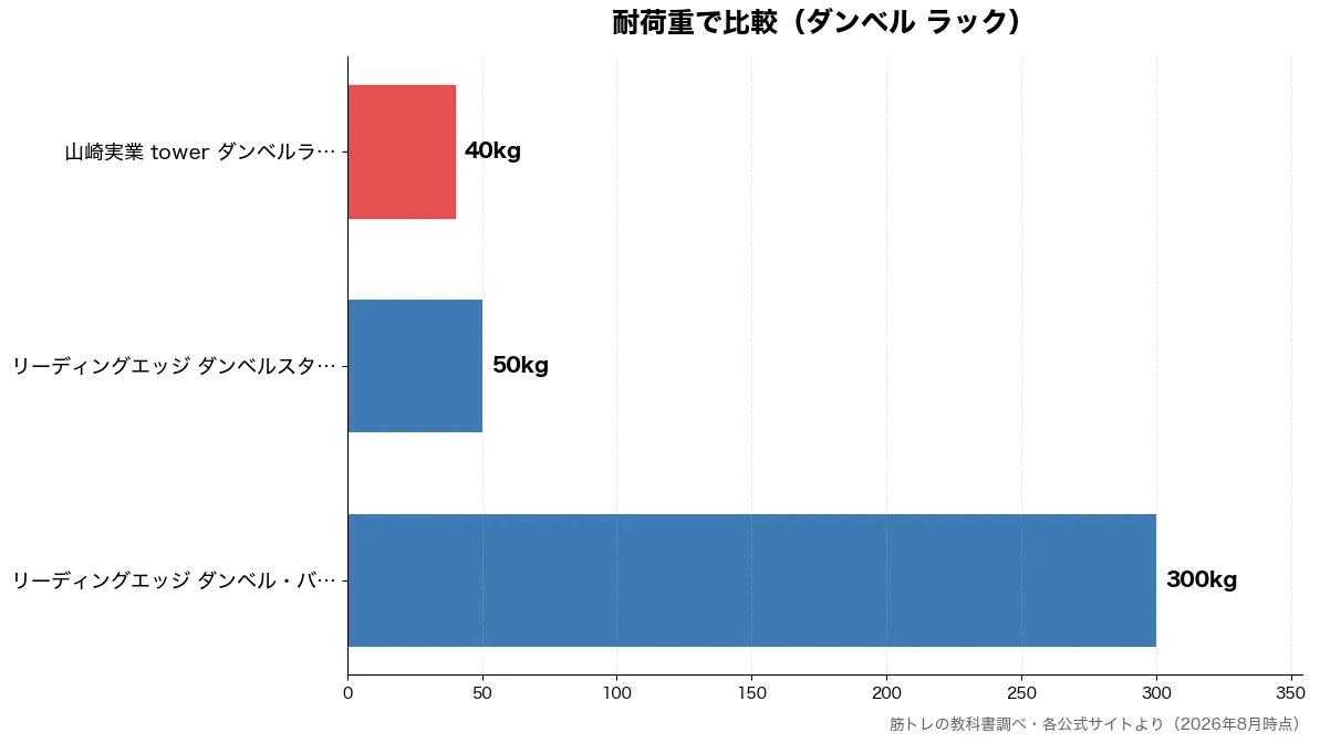 耐荷重の比較チャート(山崎実業 tower ダ 40kg・リーディングエッジ ダン 50kg・リーディングエッジ ダン 300kg)