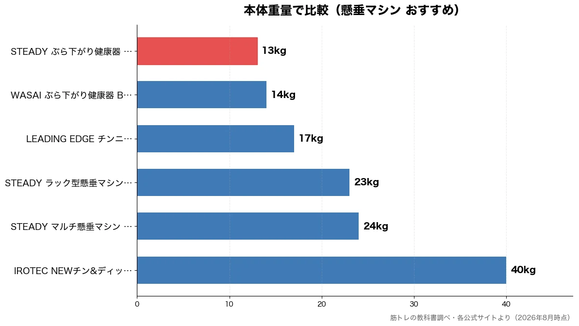 本体重量の比較チャート（STEADY ぶら下がり 13kg・WASAI ぶら下がり健 14kg・LEADING EDGE 17kg・STEADY ラック型懸 23kg）