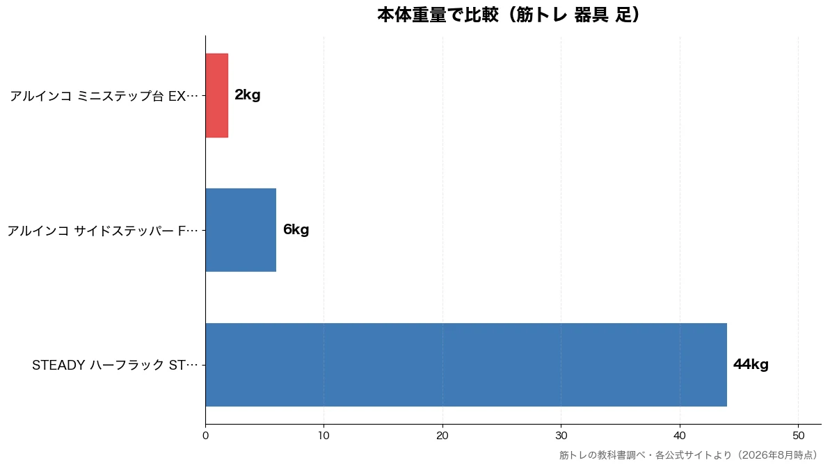 本体重量の比較チャート(アルインコ ミニステップ 2kg・アルインコ サイドステッ 6kg・STEADY ハーフラッ 44kg)
