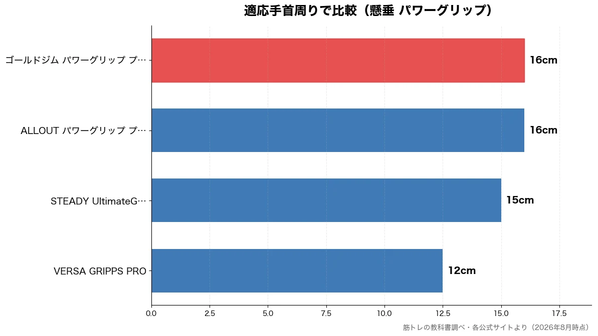 適応手首周りの比較チャート（VERSA GRIPPS 12cm・STEADY Ultim 15cm・ALLOUT パワーグリ 16cm・ゴールドジム パワーグリ 16cm）
