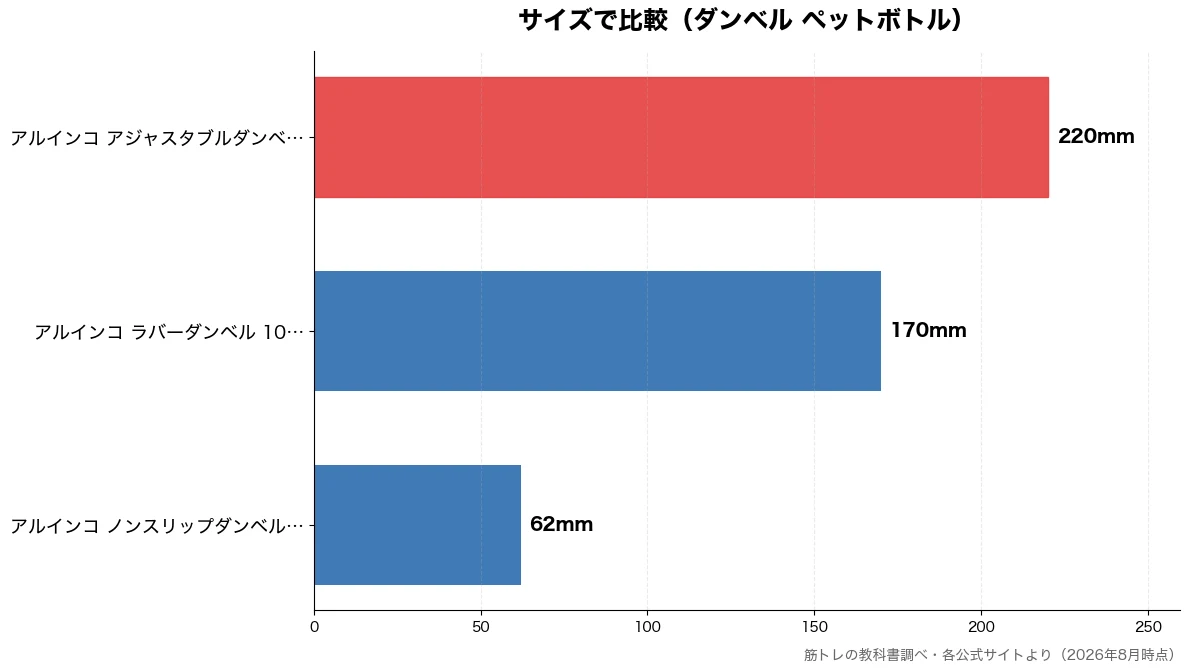 サイズの比較チャート（アルインコ ノンスリップ 62mm・アルインコ ラバーダンベ 170mm・アルインコ アジャスタブ 220mm）