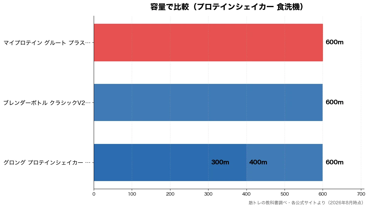 容量の比較チャート（グロング プロテインシェ 300m・グロング プロテインシェ 400m・ブレンダーボトル クラシ 600m・グロング プロテインシェ 600m）