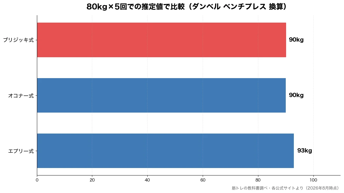 80kg×5回での推定値の比較チャート(オコナー式 90kg・ブリジッキ式 90kg・エプリー式 93kg)