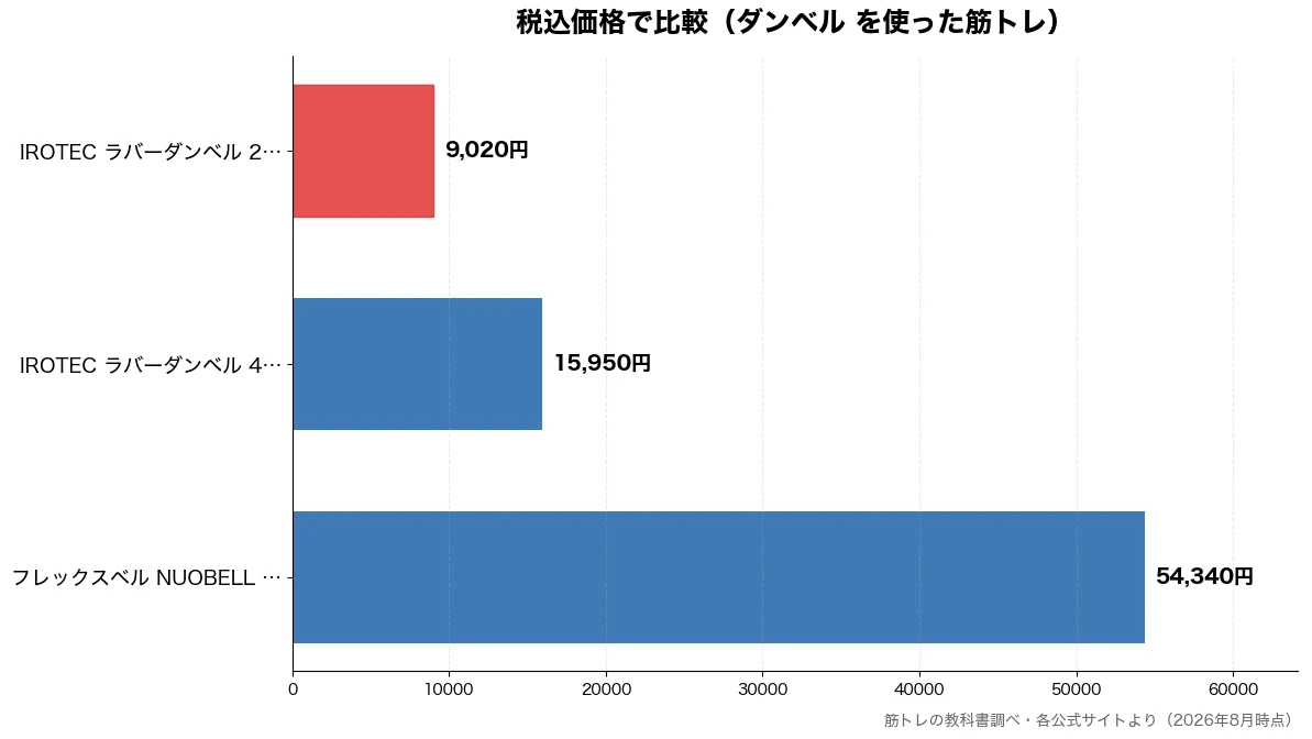 税込価格の比較チャート（IROTEC ラバーダン 9,020円・IROTEC ラバーダン 15,950円・フレックスベル NUOB 54,340円）