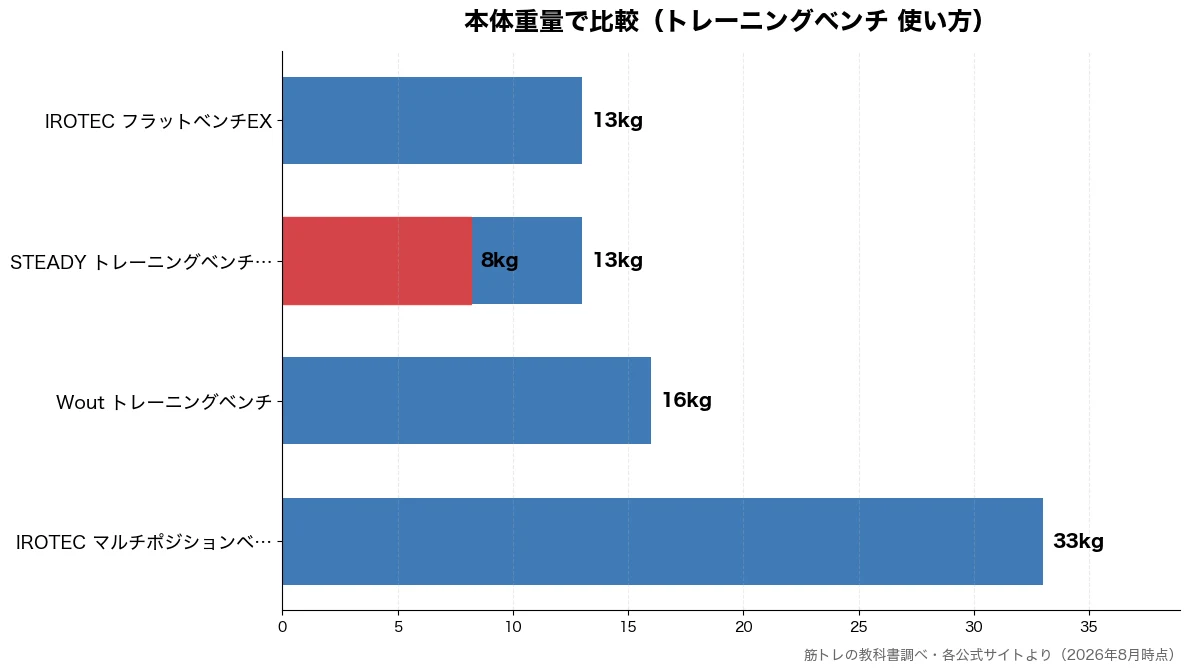 本体重量の比較チャート(STEADY トレーニン 8kg・STEADY トレーニン 13kg・IROTEC フラットベ 13kg・Wout トレーニングベ 16kg)