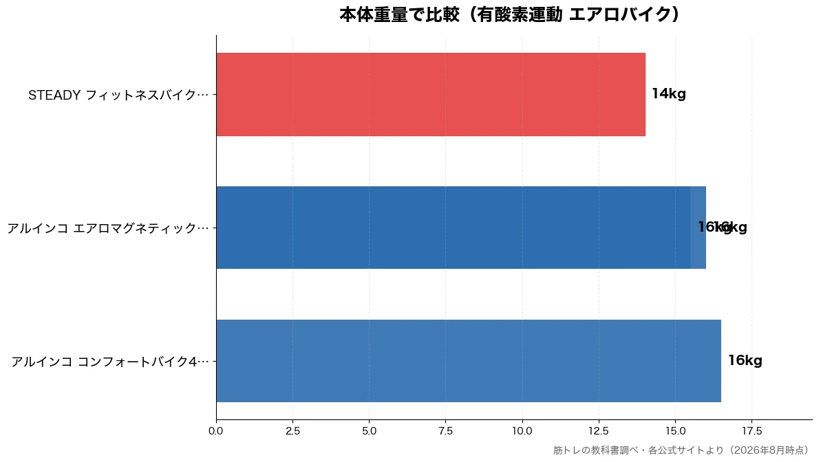 本体重量の比較チャート(STEADY フィットネ 14kg・アルインコ エアロマグネ 16kg・アルインコ エアロマグネ 16kg・アルインコ コンフォート 16kg)