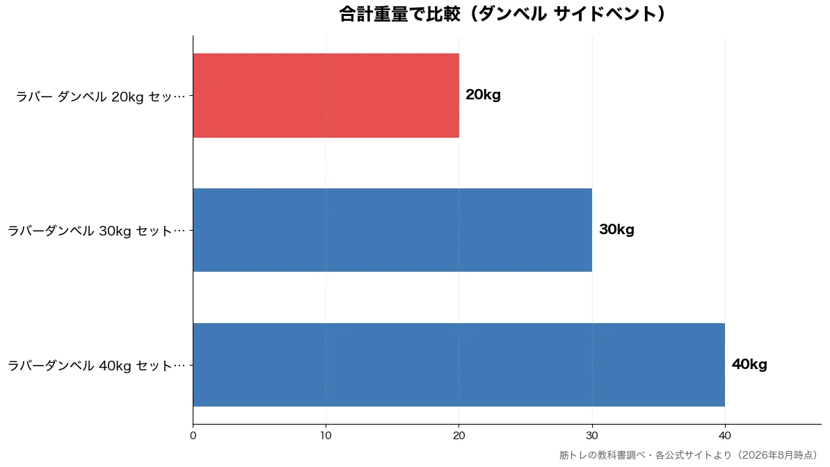 合計重量の比較チャート（ラバー ダンベル 20k 20kg・ラバーダンベル 30kg 30kg・ラバーダンベル 40kg 40kg）