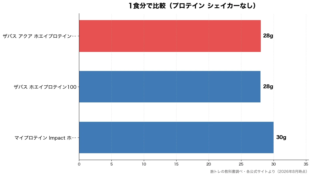 1食分の比較チャート(ザバス ホエイプロテイン 28g・ザバス アクア ホエイプ 28g・マイプロテイン Impa 30g)