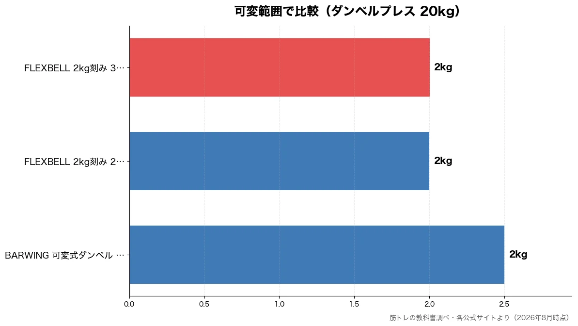 可変範囲の比較チャート（FLEXBELL 2kg 2kg・FLEXBELL 2kg 2kg・BARWING 可変式ダ 2kg）