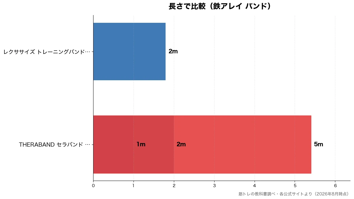 長さの比較チャート（THERABAND セラ 1m・レクササイズ トレーニン 2m・THERABAND セラ 2m・THERABAND セラ 5m）