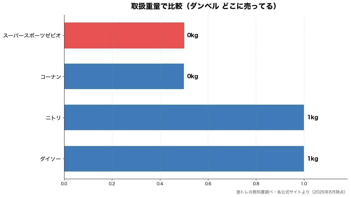 取扱重量の比較チャート(コーナン 0kg・スーパースポーツゼビオ 0kg・ダイソー 1kg・ニトリ 1kg)