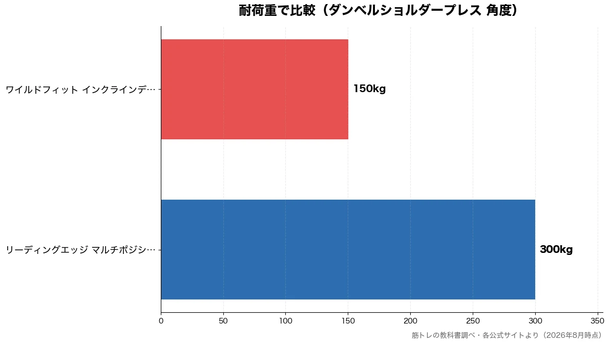 耐荷重の比較チャート(ワイルドフィット インク 150kg・リーディングエッジ マル 300kg・リーディングエッジ マル 300kg)