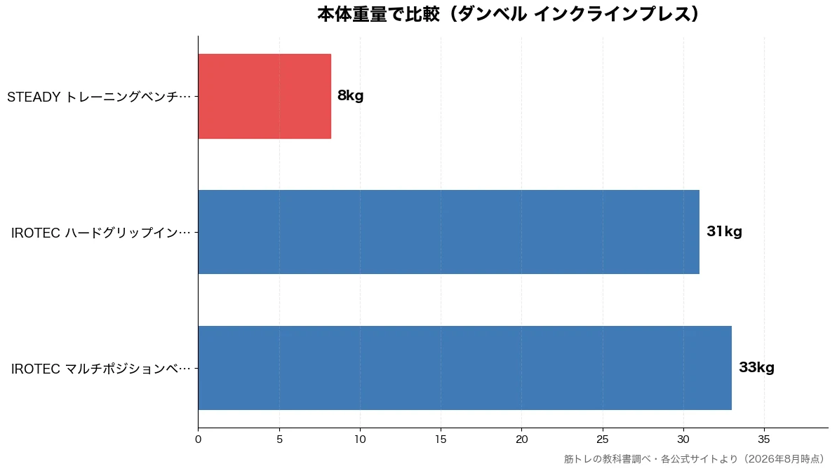 本体重量の比較チャート（STEADY トレーニン 8kg・IROTEC ハードグリ 31kg・IROTEC マルチポジ 33kg）