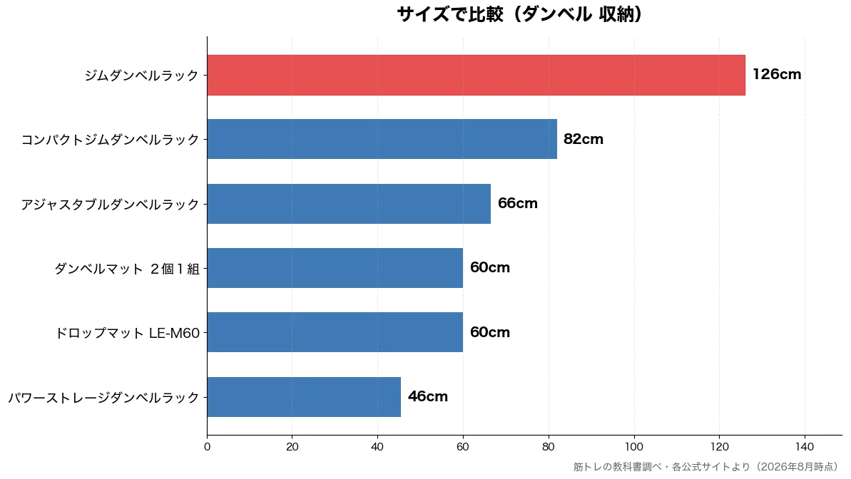 サイズの比較チャート（パワーストレージダンベル 46cm・ドロップマット LE-M 60cm・ダンベルマット ２個１組 60cm・アジャスタブルダンベルラ 66cm）