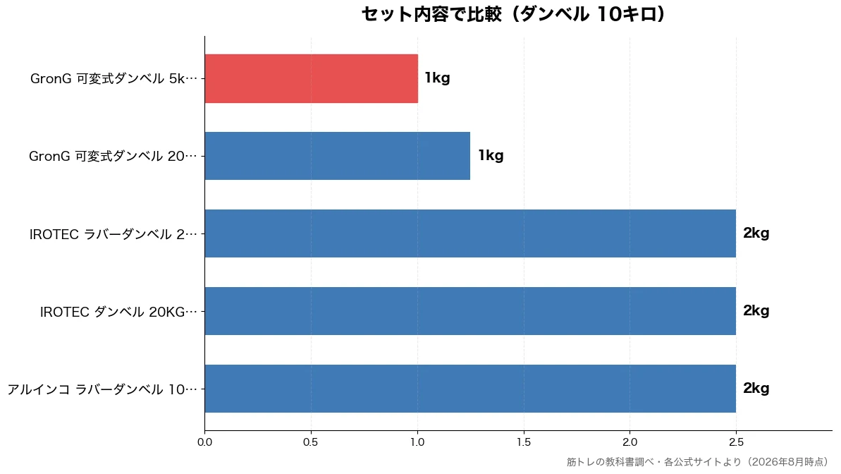 セット内容の比較チャート(GronG 可変式ダンベ 1kg・GronG 可変式ダンベ 1kg・アルインコ ラバーダンベ 2kg・IROTEC ダンベル 2kg)
