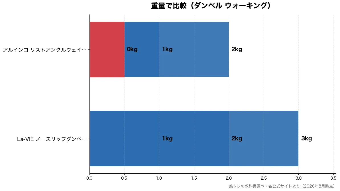 重量の比較チャート(アルインコ リストアンク 0kg・La-VIE ノースリッ 1kg・アルインコ リストアンク 1kg・La-VIE ノースリッ 2kg)