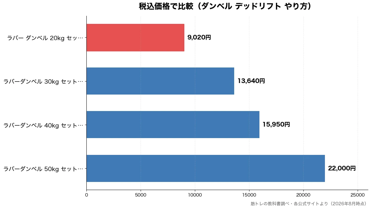 税込価格の比較チャート(ラバー ダンベル 20k 9,020円・ラバーダンベル 30kg 13,640円・ラバーダンベル 40kg 15,950円・ラバーダンベル 50kg 22,000円)