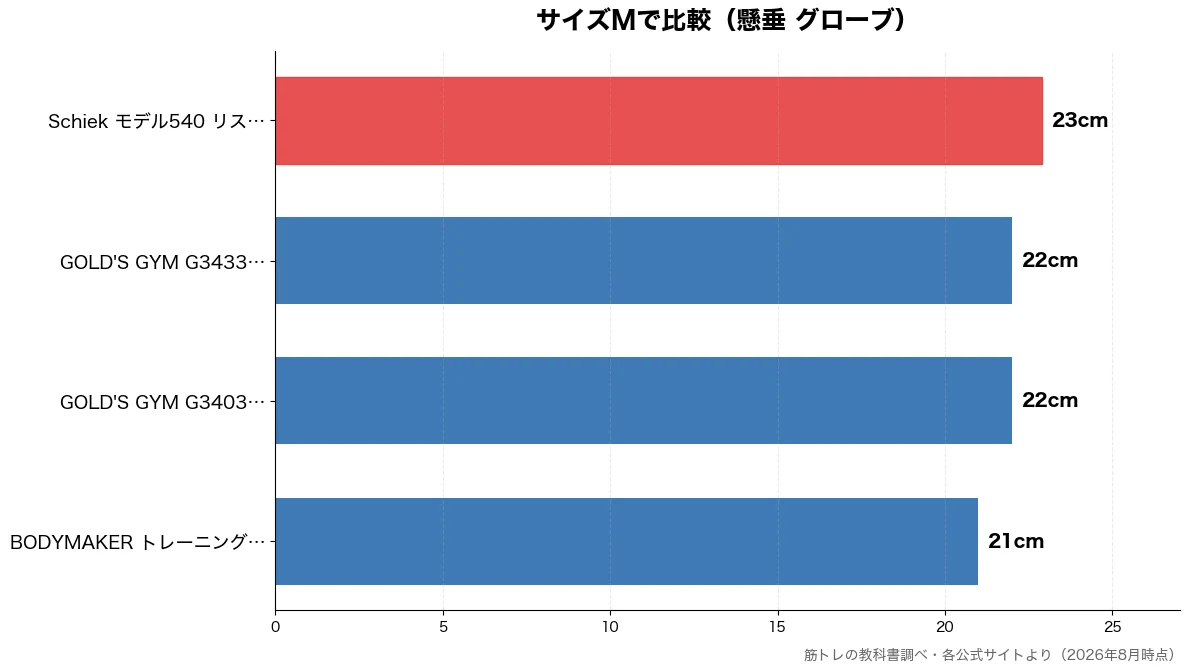 サイズMの比較チャート(BODYMAKER トレ 21cm・GOLD'S GYM G 22cm・GOLD'S GYM G 22cm・Schiek モデル54 23cm)