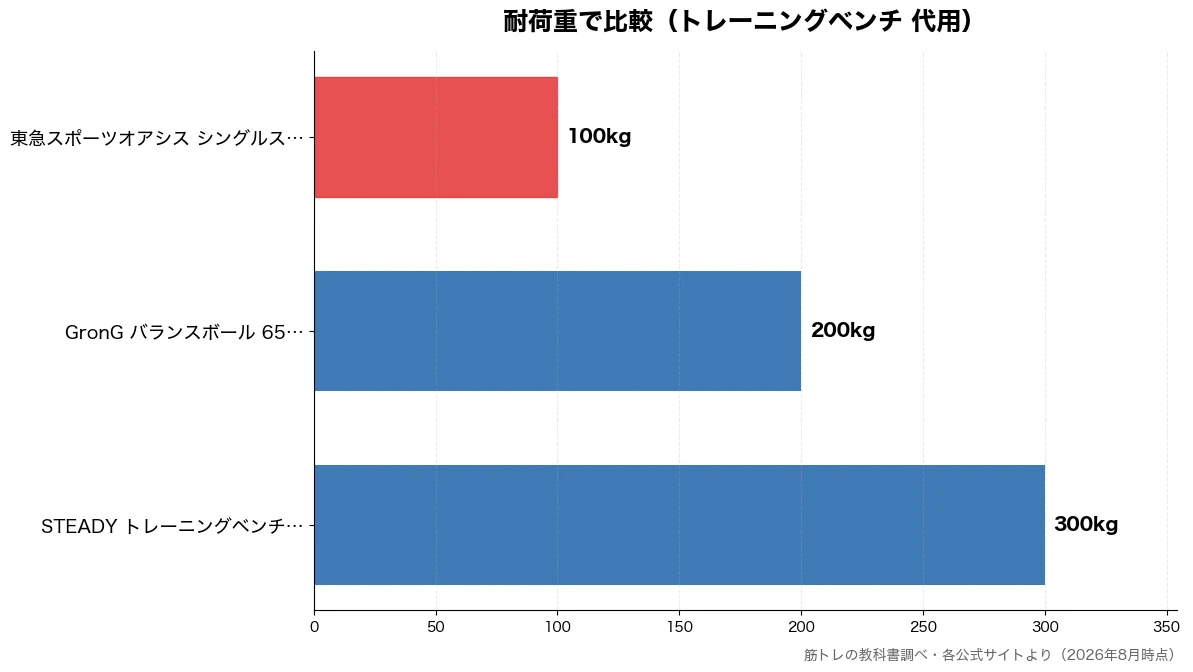 耐荷重の比較チャート（東急スポーツオアシス シ 100kg・GronG バランスボー 200kg・STEADY トレーニン 300kg）