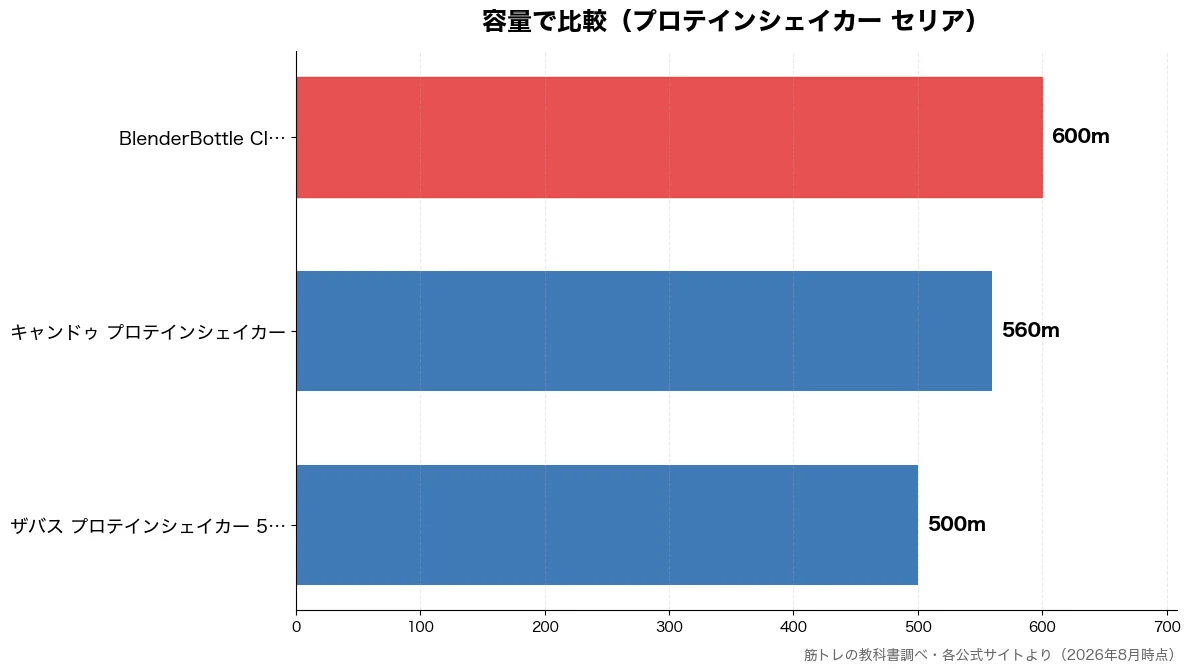 容量の比較チャート(ザバス プロテインシェイ 500m・キャンドゥ プロテインシ 560m・BlenderBottl 600m)