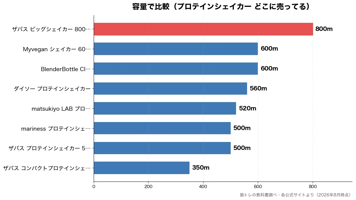 容量の比較チャート(ザバス コンパクトプロテ 350m・ザバス プロテインシェイ 500m・mariness プロテ 500m・matsukiyo LA 520m)