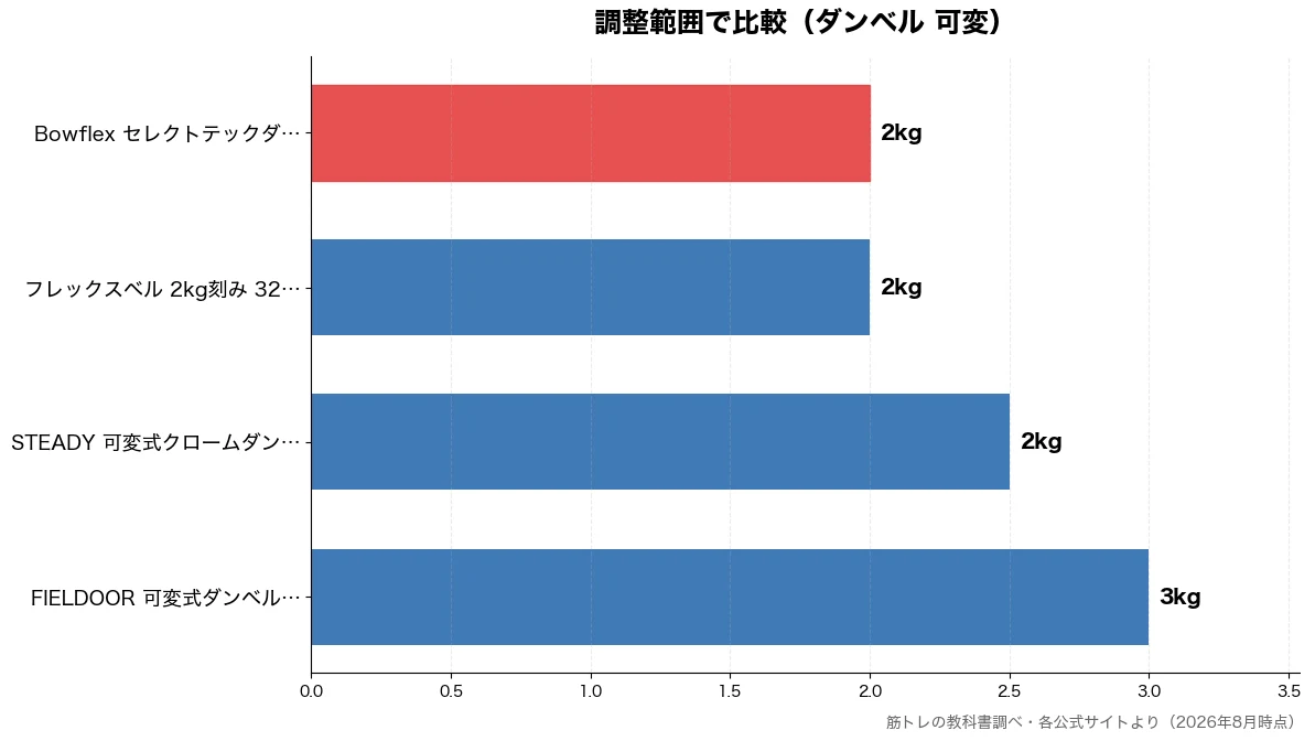 調整範囲の比較チャート（フレックスベル 2kg刻 2kg・Bowflex セレクト 2kg・STEADY 可変式クロ 2kg・FIELDOOR 可変式 3kg）