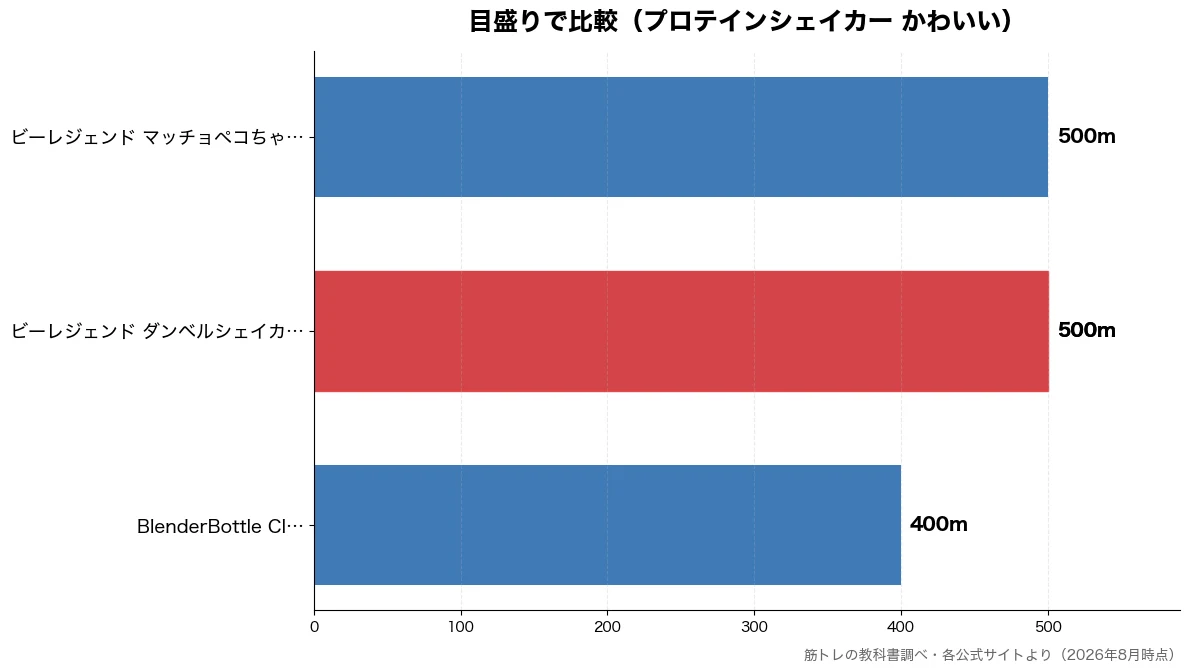目盛りの比較チャート(BlenderBottl 400m・ビーレジェンド ダンベル 500m・ビーレジェンド マッチョ 500m・ビーレジェンド ダンベル 500m)