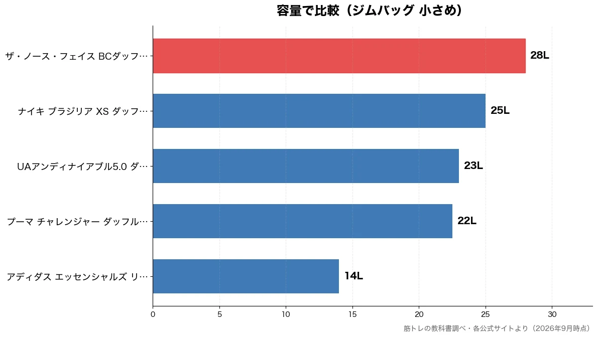 容量の比較チャート（アディダス エッセンシャ 14L・プーマ チャレンジャー  22L・UAアンディナイアブル5 23L・ナイキ ブラジリア XS 25L）