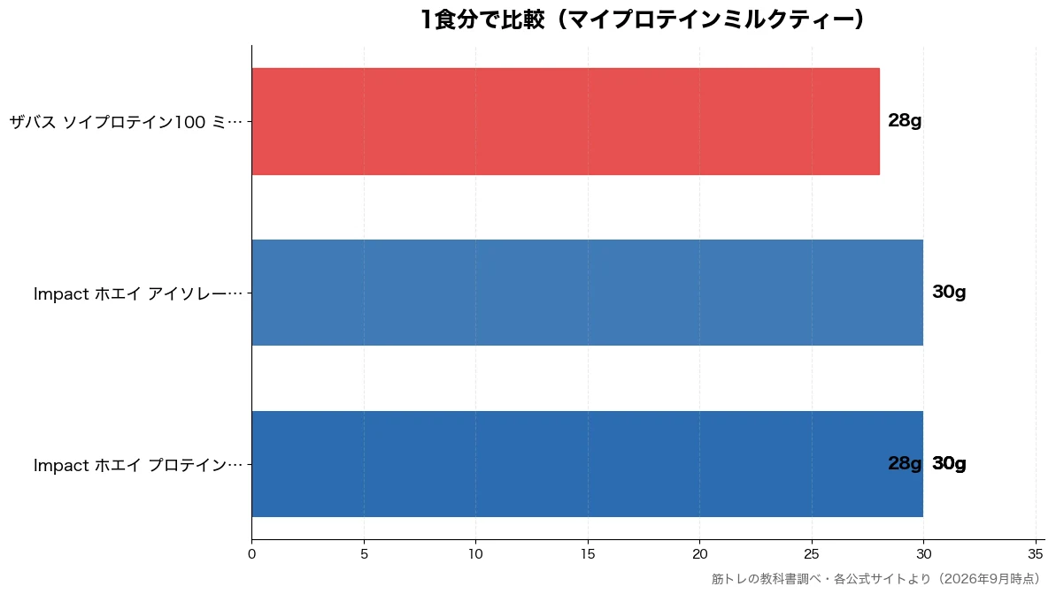 1食分の比較チャート（Impact ホエイ プ 28g・ザバス ソイプロテイン1 28g・Impact ホエイ プ 30g・Impact ホエイ プ 30g）