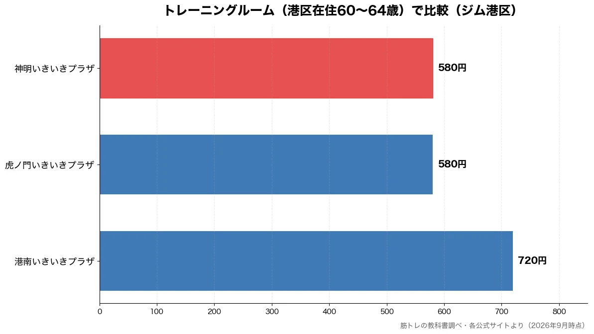 トレーニングルーム(港区在住60〜64歳)の比較チャート(虎ノ門いきいきプラザ 580円・神明いきいきプラザ 580円・港南いきいきプラザ 720円)
