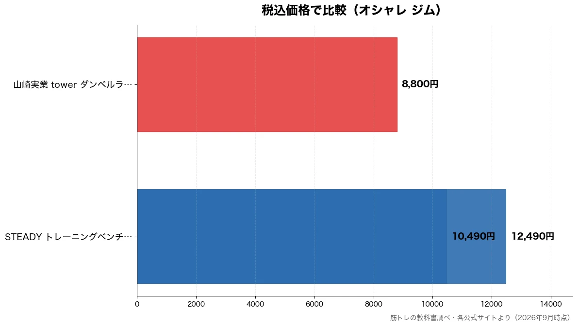 税込価格の比較チャート(山崎実業 tower ダ 8,800円・STEADY トレーニン 10,490円・STEADY トレーニン 12,490円)