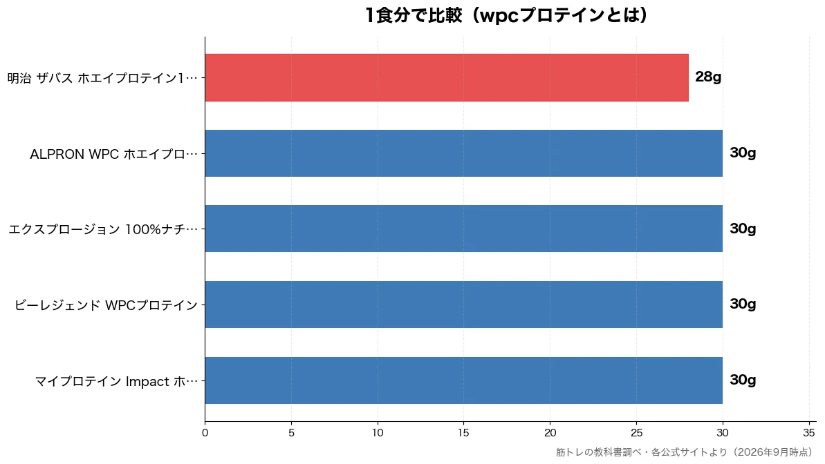 1食分の比較チャート（明治 ザバス ホエイプロ 28g・マイプロテイン Impa 30g・ビーレジェンド WPCプ 30g・エクスプロージョン 10 30g）