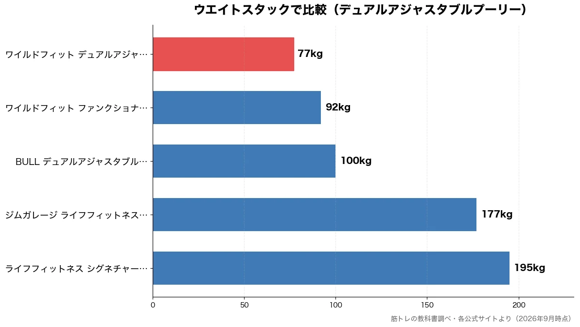 ウエイトスタックの比較チャート（ワイルドフィット デュア 77kg・ワイルドフィット ファン 92kg・BULL デュアルアジャ 100kg・ジムガレージ ライフフィ 177kg）