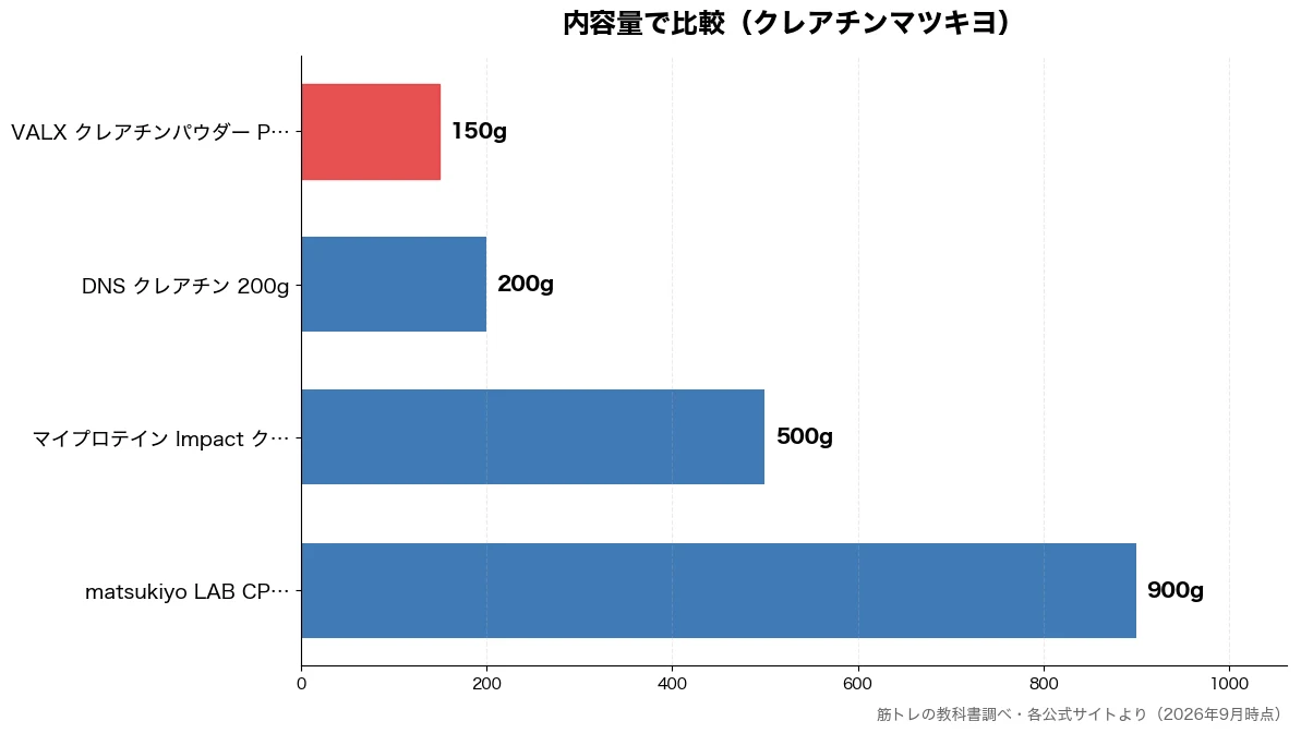 内容量の比較チャート（VALX クレアチンパウ 150g・DNS クレアチン 20 200g・マイプロテイン Impa 500g・matsukiyo LA 900g）