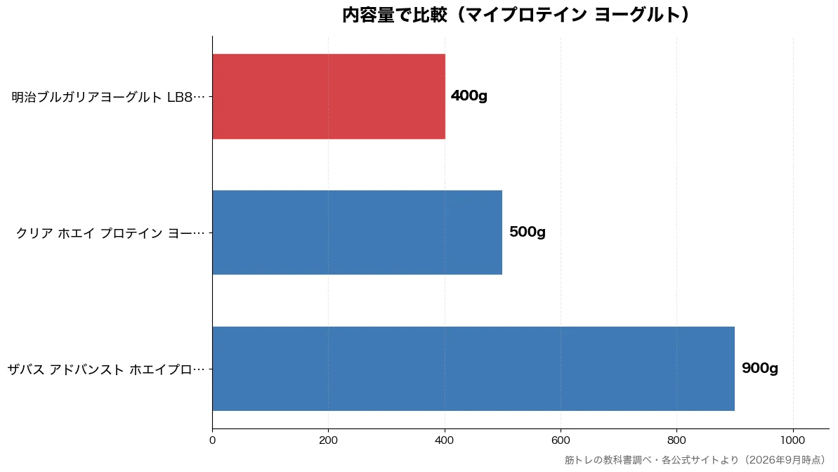 内容量の比較チャート(明治ブルガリアヨーグルト 400g・明治ブルガリアヨーグルト 400g・クリア ホエイ プロテイ 500g・ザバス アドバンスト ホ 900g)