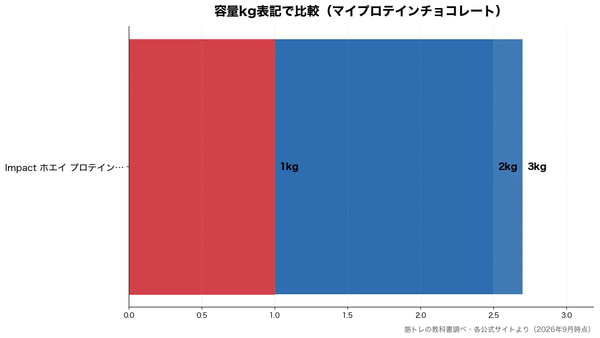 容量kg表記の比較チャート（Impact ホエイ プ 1kg・Impact ホエイ プ 2kg・Impact ホエイ プ 3kg）