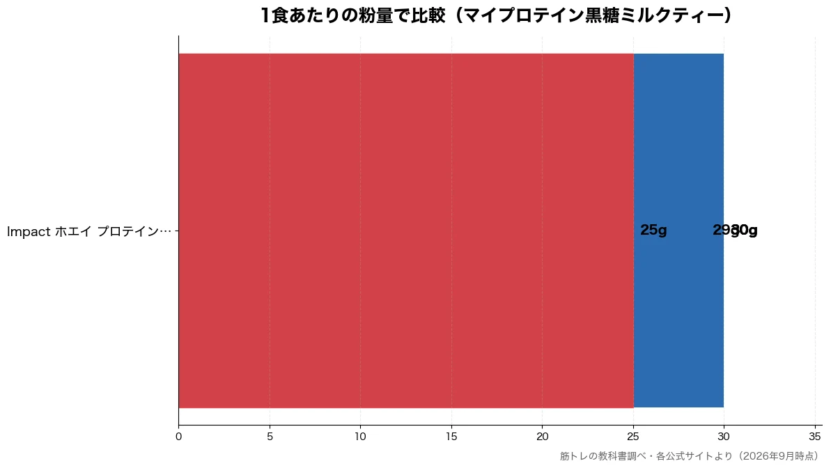 1食あたりの粉量の比較チャート(Impact ホエイ プ 25g・Impact ホエイ プ 29g・Impact ホエイ プ 30g・Impact ホエイ プ 30g)