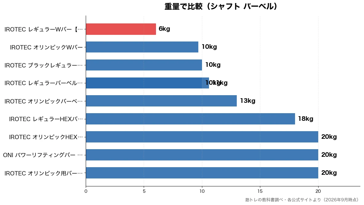 重量の比較チャート(IROTEC レギュラー 6kg・IROTEC オリンピッ 10kg・IROTEC レギュラー 10kg・IROTEC ブラックレ 10kg)