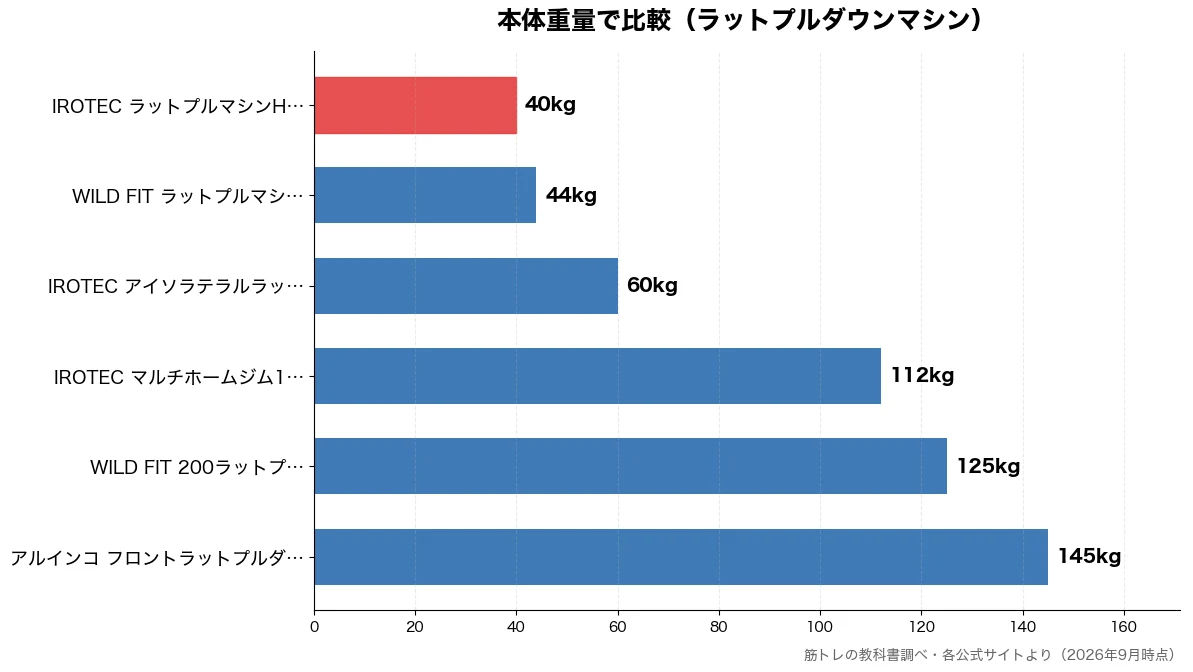 本体重量の比較チャート(IROTEC ラットプル 40kg・WILD FIT ラット 44kg・IROTEC アイソラテ 60kg・IROTEC マルチホー 112kg)