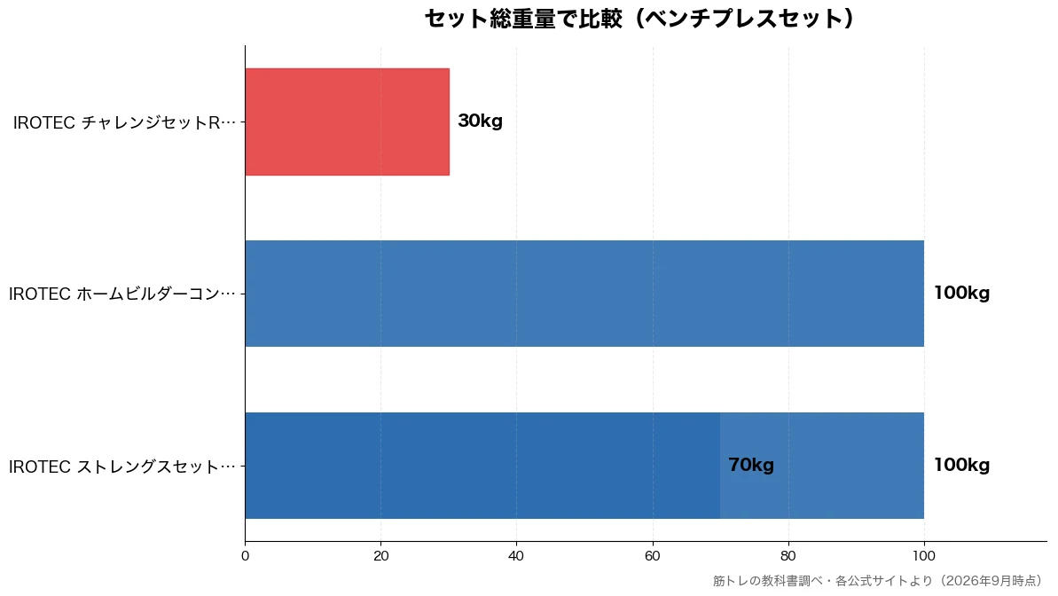 セット総重量の比較チャート（IROTEC チャレンジ 30kg・IROTEC ストレング 70kg・IROTEC ストレング 100kg・IROTEC ホームビル 100kg）