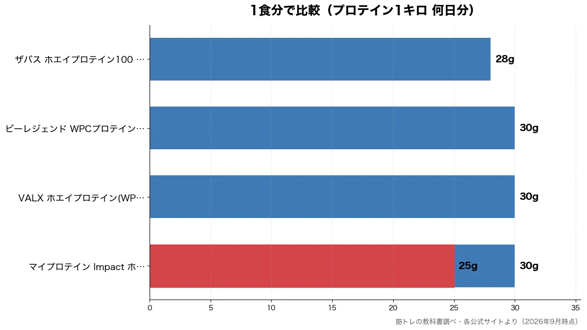 1食分の比較チャート（マイプロテイン Impa 25g・ザバス ホエイプロテイン 28g・マイプロテイン Impa 30g・VALX ホエイプロテイ 30g）