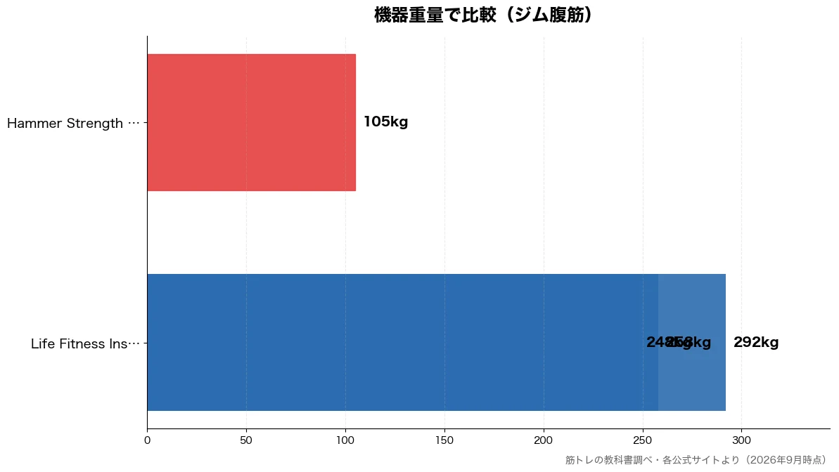 機器重量の比較チャート(Hammer Stren 105kg・Life Fitness 248kg・Life Fitness 258kg・Life Fitness 292kg)