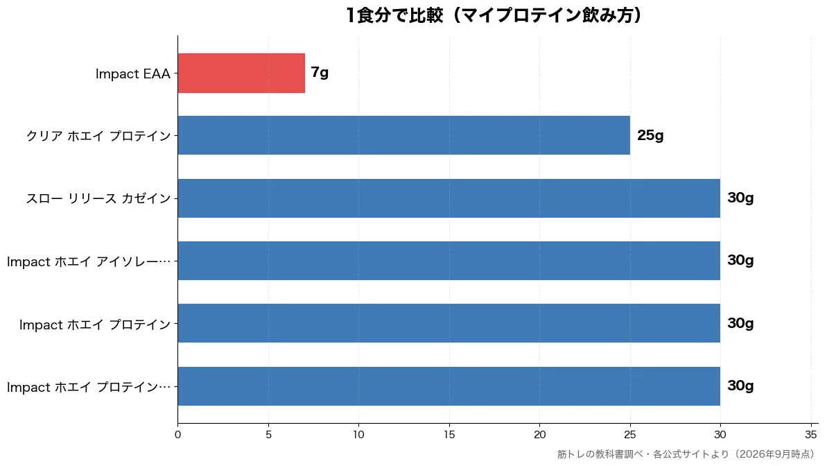 1食分の比較チャート(Impact EAA 7g・クリア ホエイ プロテイ 25g・Impact ホエイ プ 30g・Impact ホエイ プ 30g)